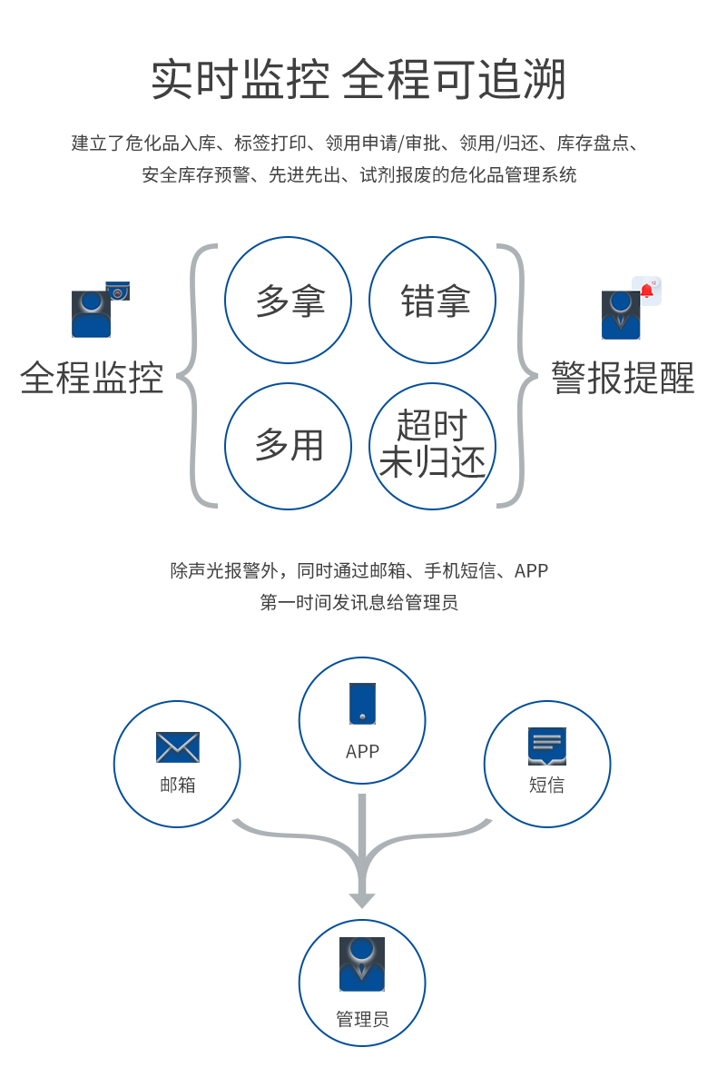 危化品智能物料管理柜(图3) 危化品智能物料管理柜(图3)